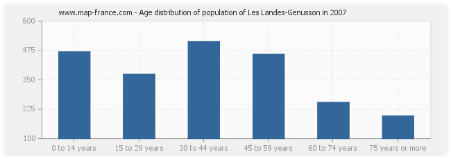 Age distribution of population of Les Landes-Genusson in 2007
